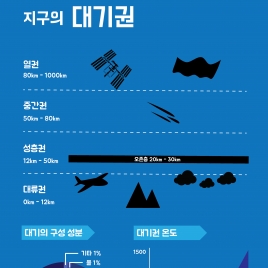 지구의 대기권