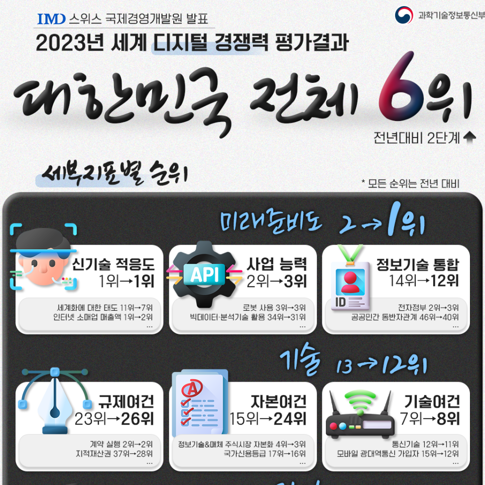 디지털 경쟁력, 전년대비 2단계 상승한 6위 기록